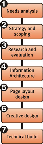 Figure 1 - A simplified intranet (re)design methodology.