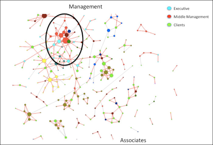 Social network analysis maps relationships and interactions in the online world (source: Optimice).